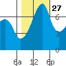 Obstruction Pass tide chart for Sunday, October 27, 2024