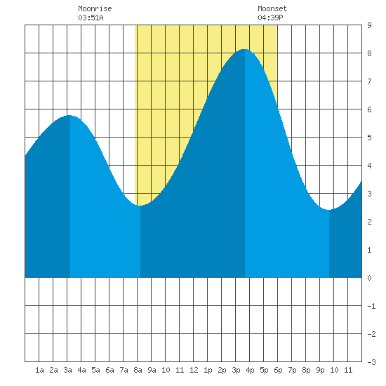 Obstruction Pass tide chart for Monday, October 28, 2024