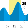 Obstruction Pass tide chart for Monday, October 28, 2024