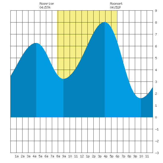 Obstruction Pass tide chart for Tuesday, October 29, 2024
