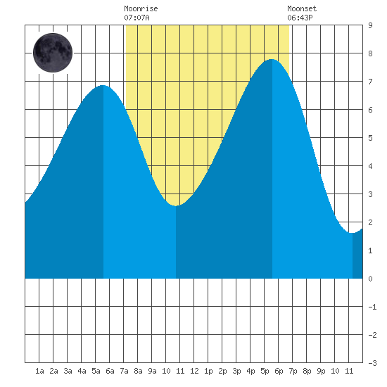Obstruction Pass tide chart for Wednesday, October 2, 2024