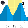 Obstruction Pass tide chart for Wednesday, October 2, 2024