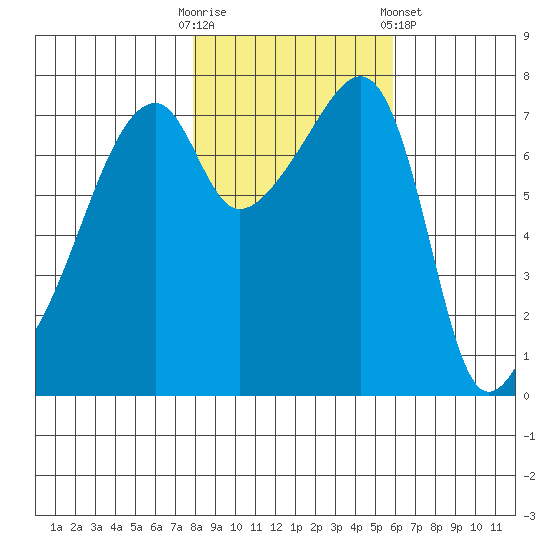 Obstruction Pass tide chart for Thursday, October 31, 2024