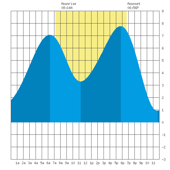 Obstruction Pass tide chart for Thursday, October 3, 2024