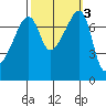 Obstruction Pass tide chart for Thursday, October 3, 2024