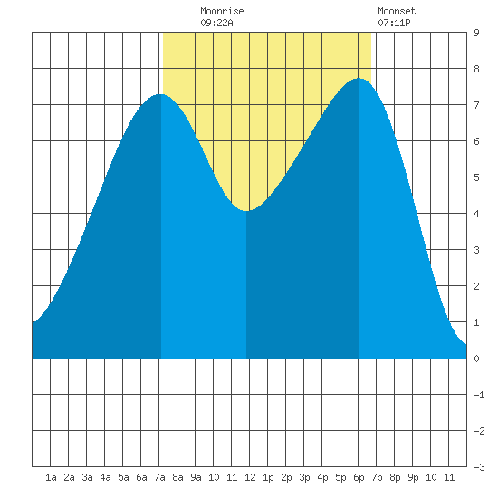 Obstruction Pass tide chart for Friday, October 4, 2024