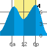 Obstruction Pass tide chart for Friday, October 4, 2024