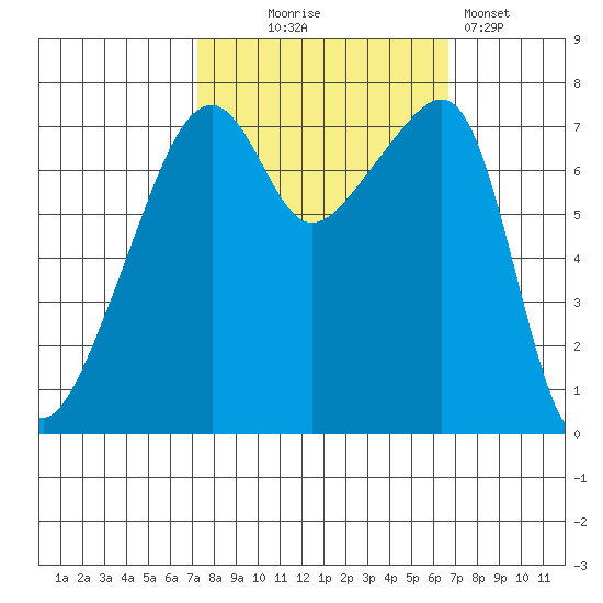Obstruction Pass tide chart for Saturday, October 5, 2024
