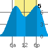 Obstruction Pass tide chart for Saturday, October 5, 2024