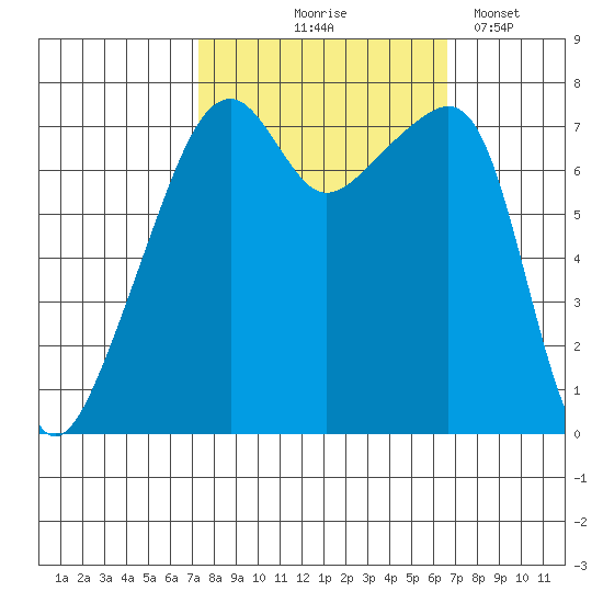 Obstruction Pass tide chart for Sunday, October 6, 2024