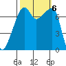 Obstruction Pass tide chart for Sunday, October 6, 2024
