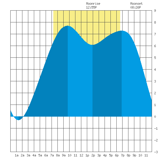 Obstruction Pass tide chart for Monday, October 7, 2024