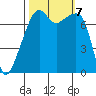 Obstruction Pass tide chart for Monday, October 7, 2024
