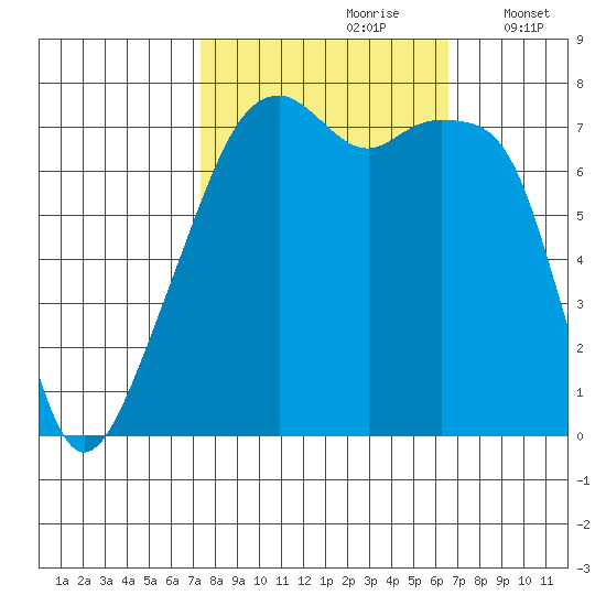 Obstruction Pass tide chart for Tuesday, October 8, 2024
