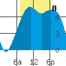 Obstruction Pass tide chart for Tuesday, October 8, 2024