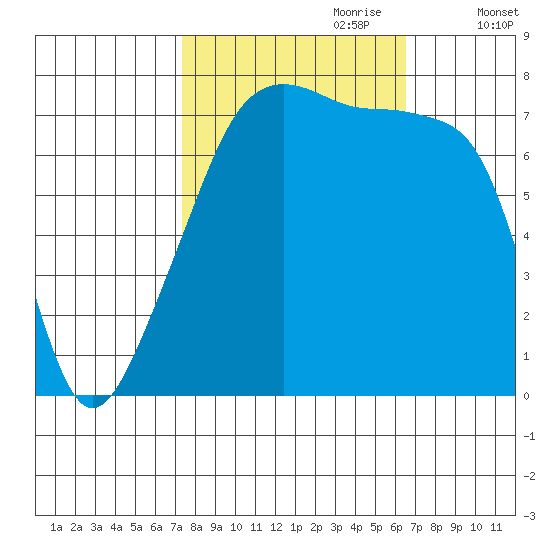 Obstruction Pass tide chart for Wednesday, October 9, 2024