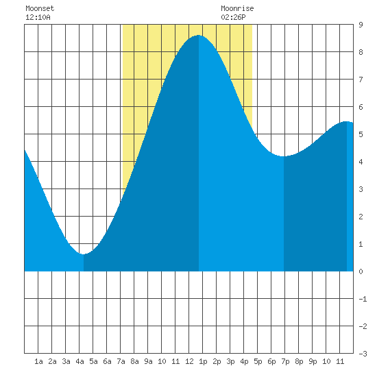 Obstruction Pass tide chart for Sunday, November 10, 2024