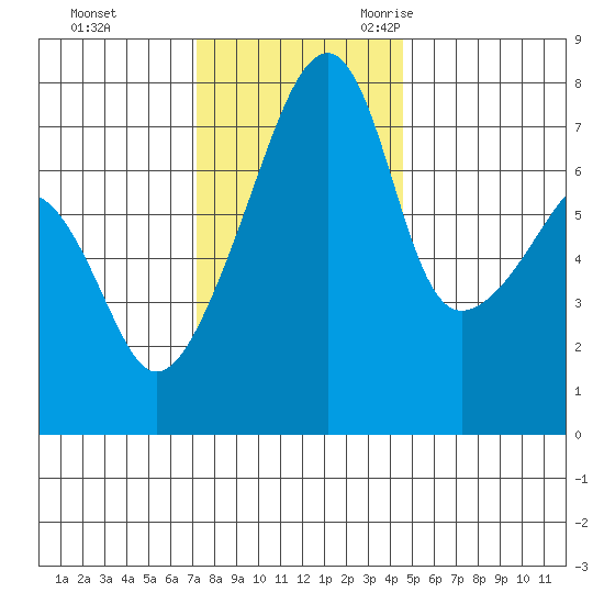 Obstruction Pass tide chart for Monday, November 11, 2024