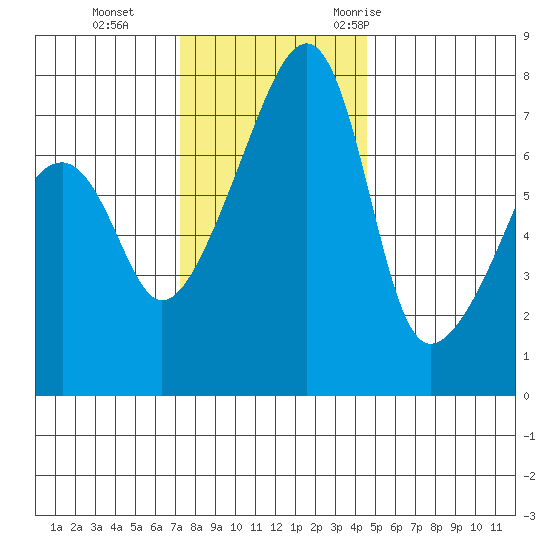 Obstruction Pass tide chart for Tuesday, November 12, 2024