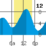 Obstruction Pass tide chart for Tuesday, November 12, 2024