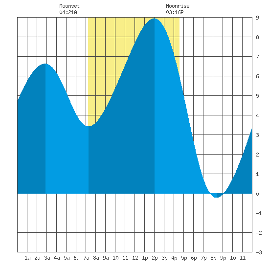 Obstruction Pass tide chart for Wednesday, November 13, 2024