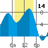 Obstruction Pass tide chart for Thursday, November 14, 2024