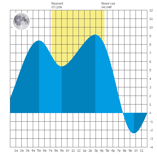 Obstruction Pass tide chart for Friday, November 15, 2024