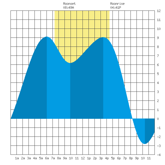 Obstruction Pass tide chart for Saturday, November 16, 2024