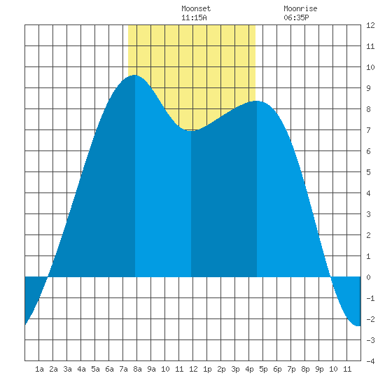 Obstruction Pass tide chart for Monday, November 18, 2024