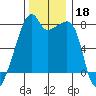 Obstruction Pass tide chart for Monday, November 18, 2024