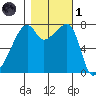 Obstruction Pass tide chart for Friday, November 1, 2024