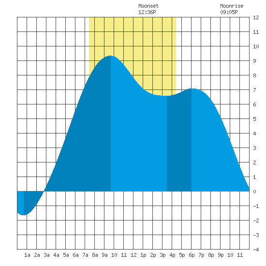 Obstruction Pass tide chart for Wednesday, November 20, 2024