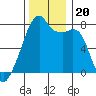 Obstruction Pass tide chart for Wednesday, November 20, 2024