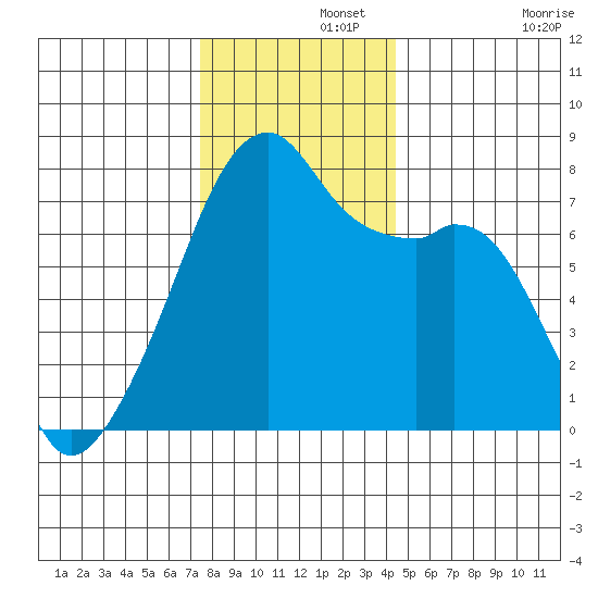 Obstruction Pass tide chart for Thursday, November 21, 2024