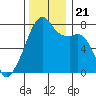 Obstruction Pass tide chart for Thursday, November 21, 2024
