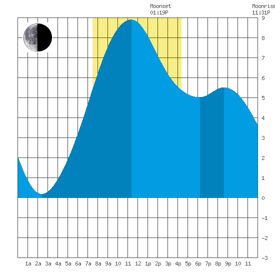 Obstruction Pass tide chart for Friday, November 22, 2024