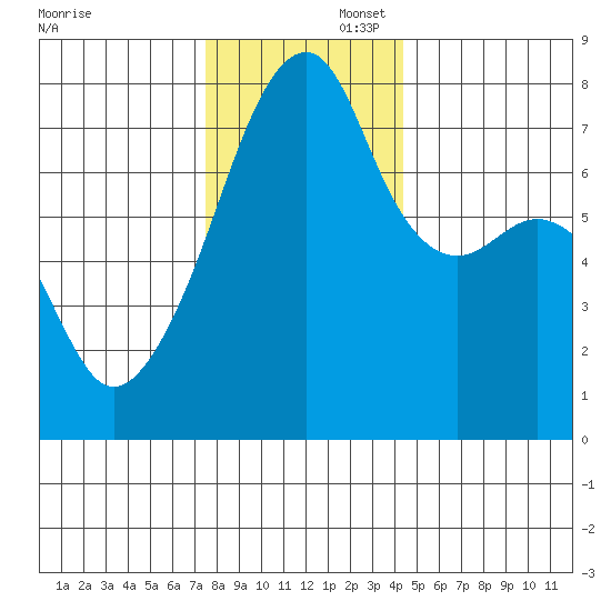 Obstruction Pass tide chart for Saturday, November 23, 2024