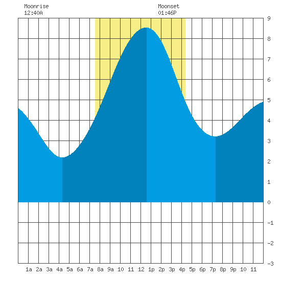 Obstruction Pass tide chart for Sunday, November 24, 2024