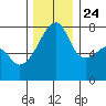 Obstruction Pass tide chart for Sunday, November 24, 2024