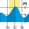 Obstruction Pass tide chart for Monday, November 25, 2024