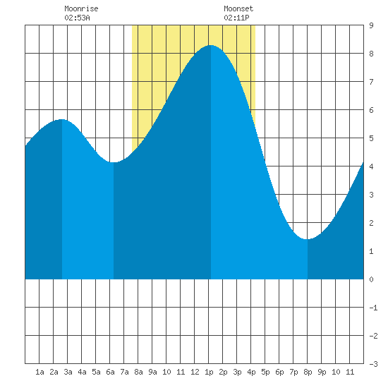 Obstruction Pass tide chart for Tuesday, November 26, 2024