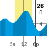 Obstruction Pass tide chart for Tuesday, November 26, 2024