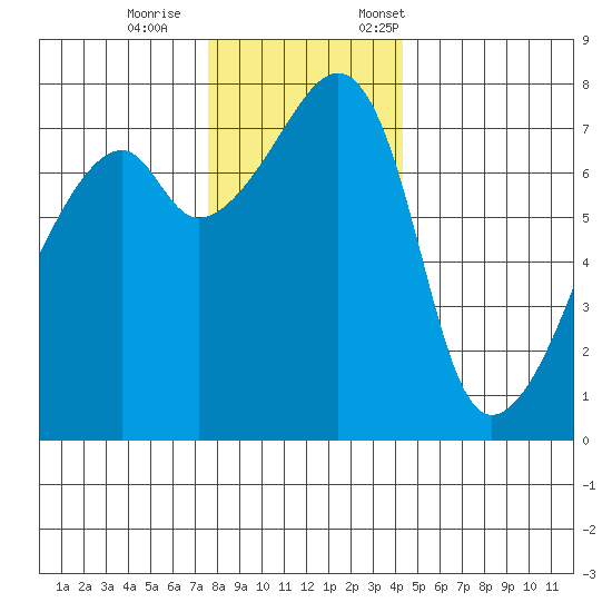 Obstruction Pass tide chart for Wednesday, November 27, 2024