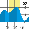 Obstruction Pass tide chart for Wednesday, November 27, 2024