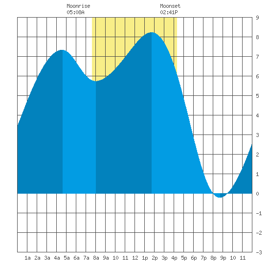 Obstruction Pass tide chart for Thursday, November 28, 2024
