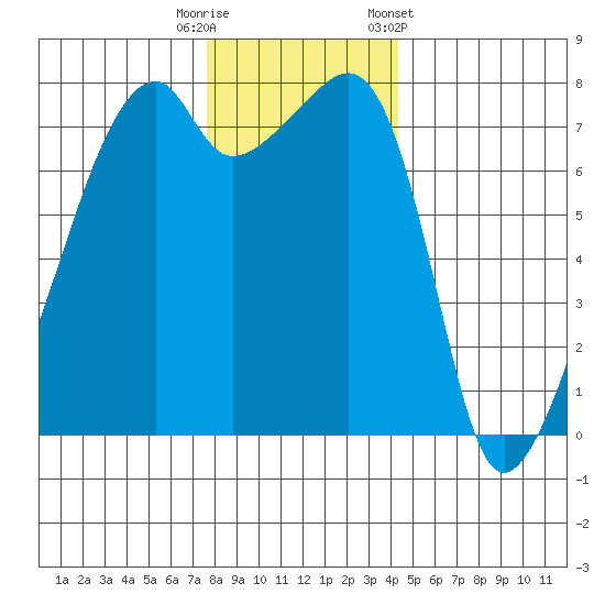 Obstruction Pass tide chart for Friday, November 29, 2024