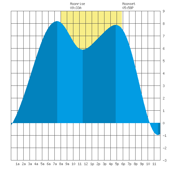 Obstruction Pass tide chart for Saturday, November 2, 2024