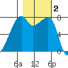 Obstruction Pass tide chart for Saturday, November 2, 2024