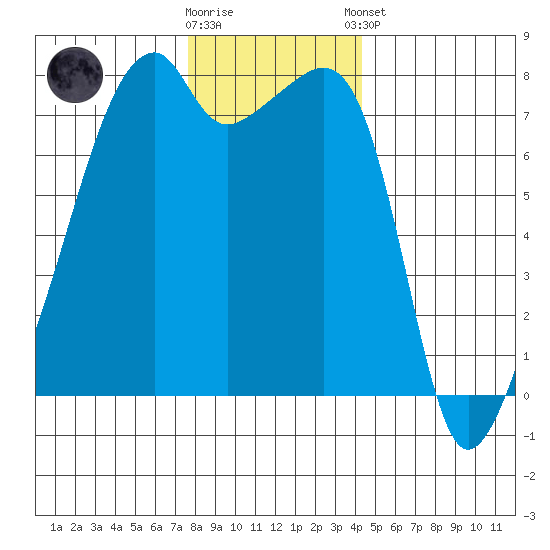 Obstruction Pass tide chart for Saturday, November 30, 2024