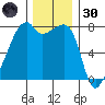 Obstruction Pass tide chart for Saturday, November 30, 2024